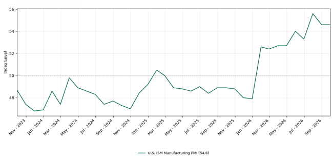 US Manufacturing PMI Sept 2026