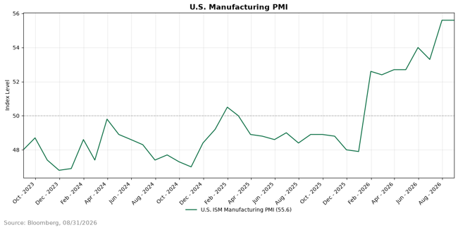 US Manufacturing PMI