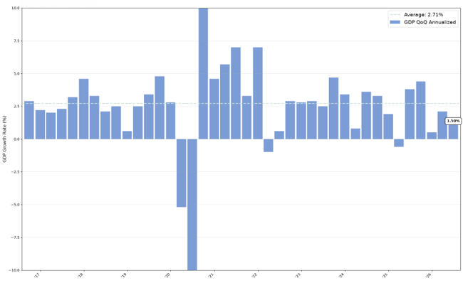 US Real Economic Growth Graph Sept 2026