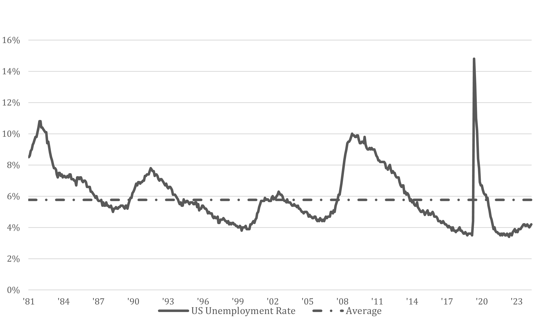 Unemployment Rate Graph