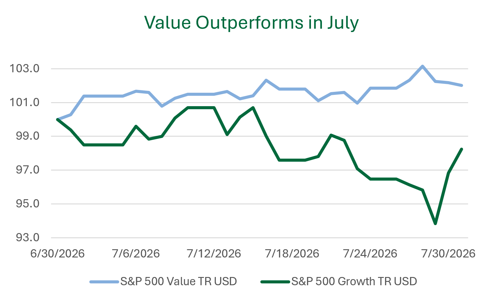 Value Outperforms in July